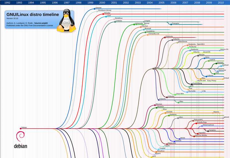 Linux mint: подробный обзор на популярный дистрибутив