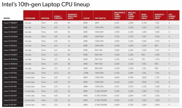 Как компания Intel классифицирует свои процессоры Расскажем об основных различиях между Intel Core i3, i5 и i7