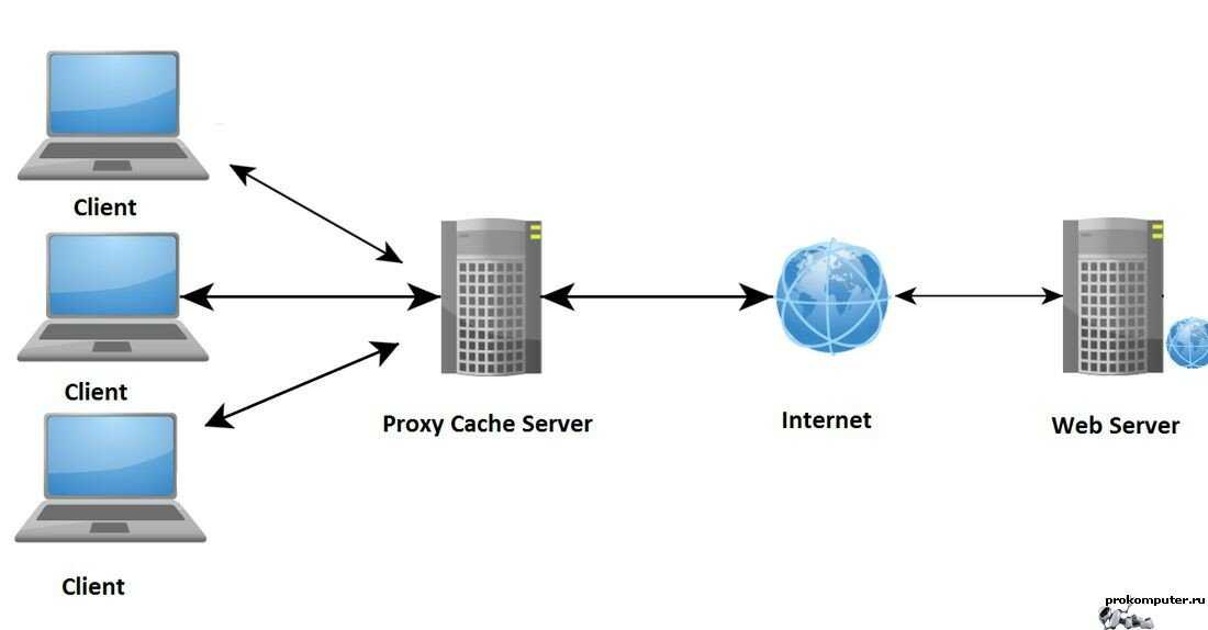Что такое proxy сервера, какие бывают и как их используют ?