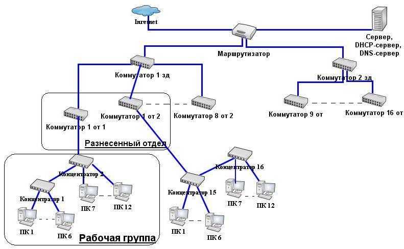 Как создать домашнюю сеть через wi-fi-роутер