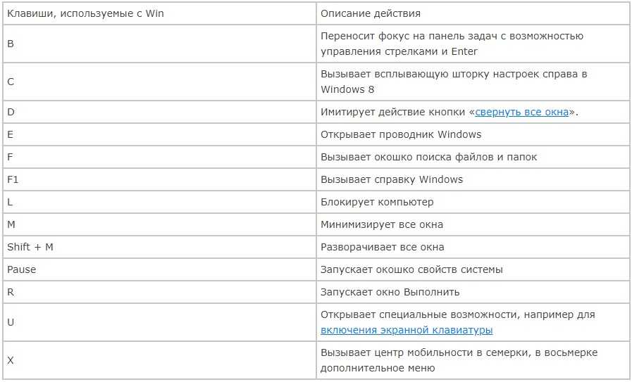 16 на 10 список. Комбинаций клавиш на клавиатуре Windows 10 таблица. Сочетание клавиш на клавиатуре Windows 10. Горячие сочетания клавиш Windows 10. Горячие клавиши для виндовс 10 на клавиатуре.