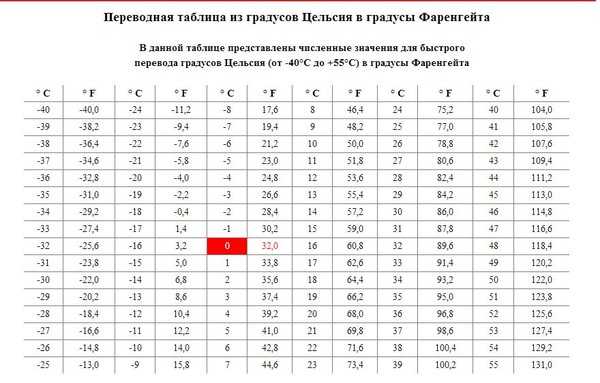 Градус по фаренгейту 1 8. Фаренгейт в цельсий перевод таблица. Температура фаренгейт в цельсий таблица. Таблица перевода Фаренгейта в градусы Цельсия. Перевести градусы в фаренгейты таблица.