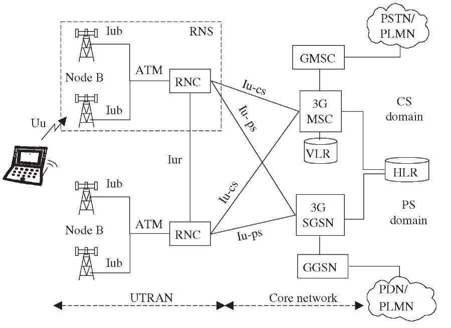 3 ж связь. Архитектура сетей GSM+UMTS+LTE. Архитектура мобильной сети 2g 3g 4g. Структура сети сотовой связи 3g 4g. Архитектура сети 2g (GSM), 3g (UMTS), 4g (LTE).