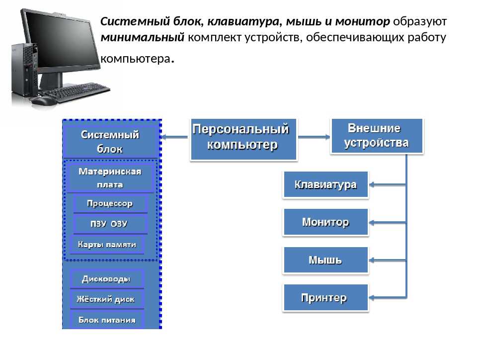 Контрольная по информатике 6 класс компьютерные презентации. Устройство компьютера таблица Информатика 7 класс. Таблица аппаратное обеспечение монитор, микрофон, процессор. Устройство ПК. Персональный компьютер это в информатике.