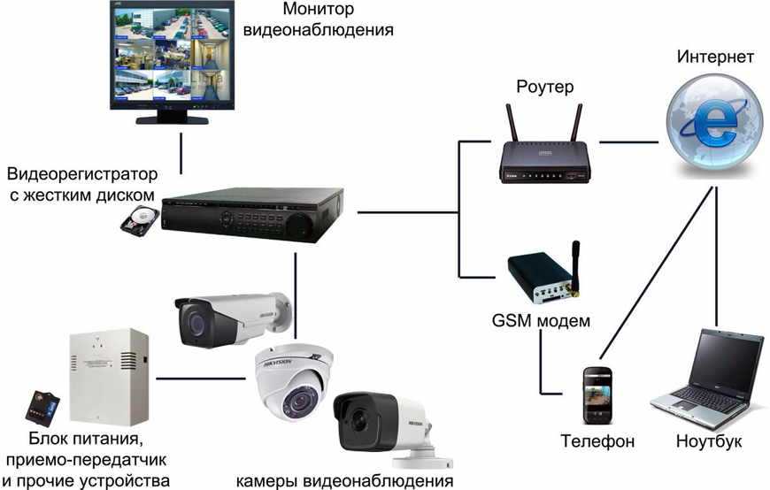 Подключение камеры к роутеру. Схема подключения видеонаблюдения через видеорегистратор. Как настроить IP камеру видеонаблюдения. Подключение вай фай камеры видеонаблюдения. Подключение камеры видеонаблюдения к ноутбуку напрямую.
