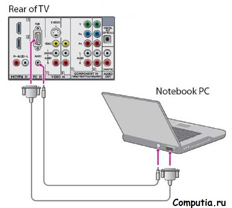 Как вывести ноутбук на экран телевизора