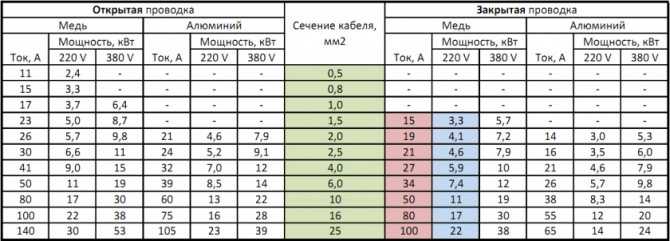Какая проводка лучше медная или алюминиевая: преимущества и недостатки