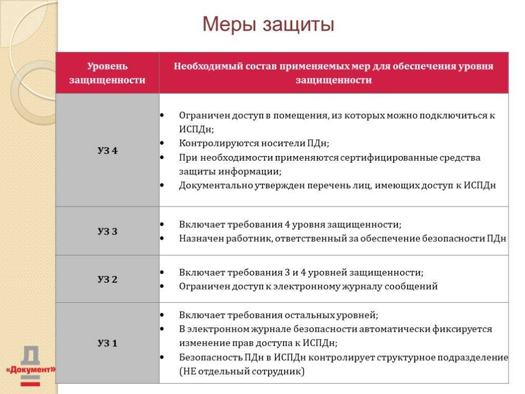 Схема этапы утверждения положения в отношении персональных данных