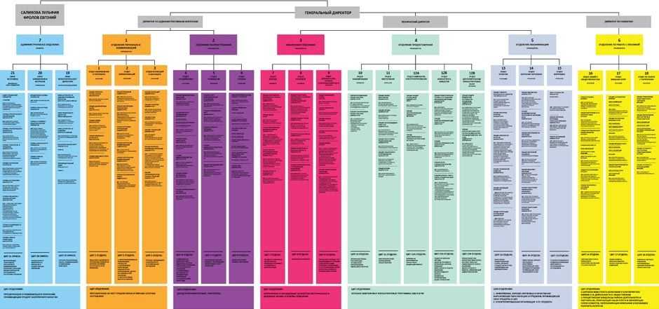 Орг схема компании