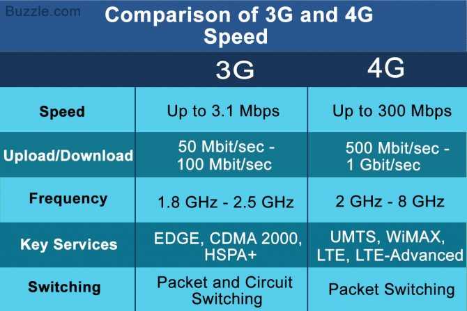 Что именно означает значок интернета в вашем мобильном? e, h+, 3g, 4g, lte стандарты