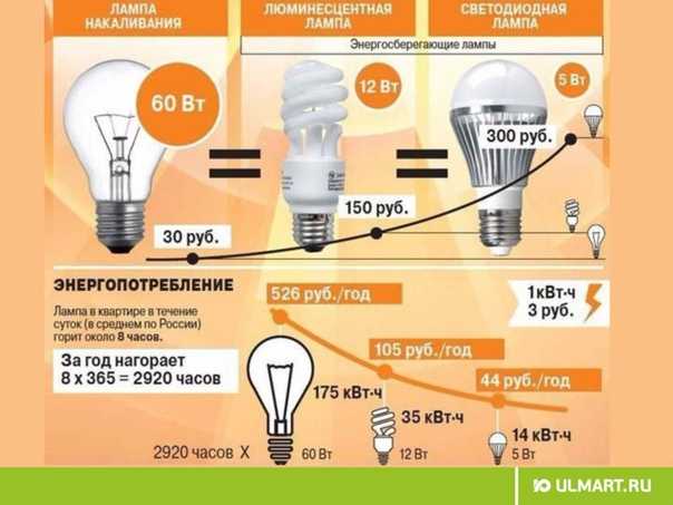 Лампочка - сколько электроэнергии потребляет за 1 час|день|месяц - можно ли экономить?