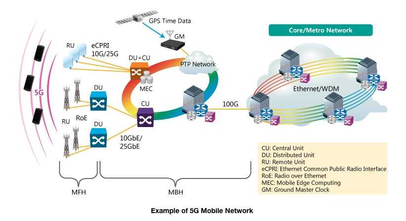Трафик 4g. Структура сотовой связи 5g. Схема сети 5g. Сети сотовой связи 2g 3g 4g. Структура сети 5g.