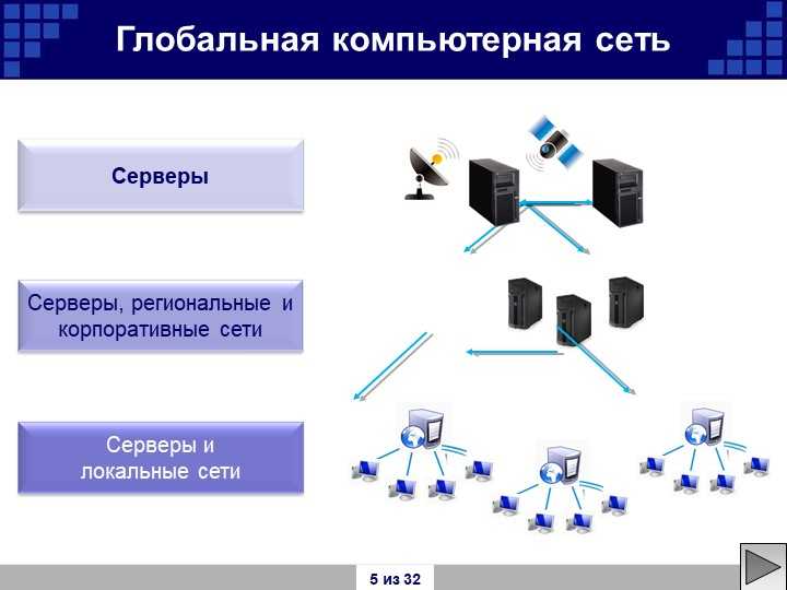 Глобальные и локальные сети 9 класс презентация