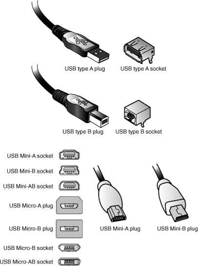 Какие бывают разъемы usb. Типы юсб разъемов. Тип штекеров мини юсб. Типы юсб разъемов Тип с и б. Mini USB Тип b (USB 2.0).