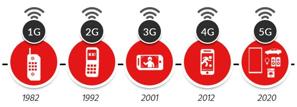 Почему рядом с иконкой уровня сигнала то и дело меняются значки Что они обозначают  все эти 4G, 3G, H и так далее Объясняем быстро и понятно