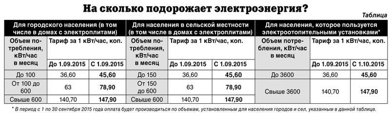 Так ли выгоден многотарифный счетчик в москве и области: считаем деньги | ichip.ru