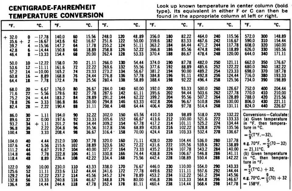 На рисунке изображен график зависимости температуры по шкале фаренгейта от температуры цельсия