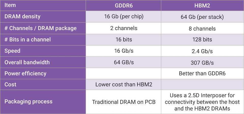 Тип памяти видеокарты: gddr3, gddr5, gddr6, hbm2, hbm3