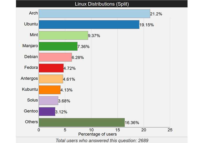 Отечественные версии linux - fast reports