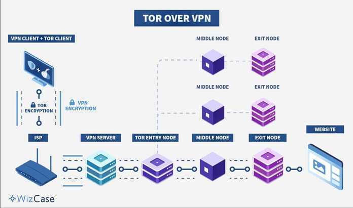 Выход в Интернет должен быть безопасным Мы расскажем, как настроить VPNсоединение Оно не защитит ваши личные данные, зато отлично замаскирует ваше местоположение Альтернативой может послужить служит сеть Tor, которая скроет и вашу личность
