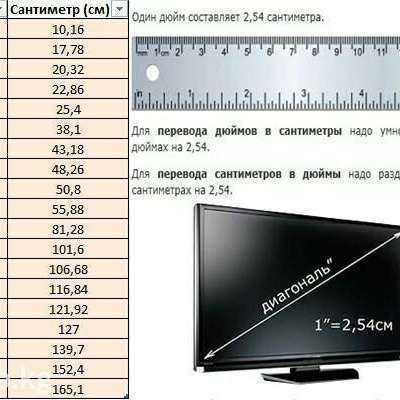 Какие диагонали бывают у телевизоров: измерение и выбор размера при покупке
