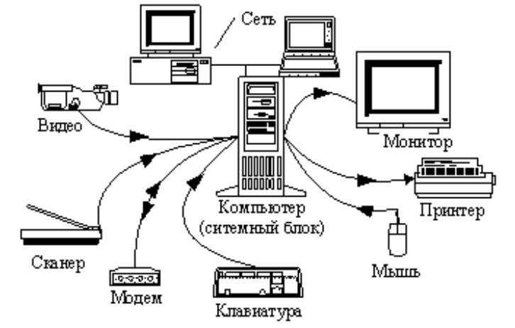 Периферийные устройства компьютера: ввода, вывода, внешние и внутренние
