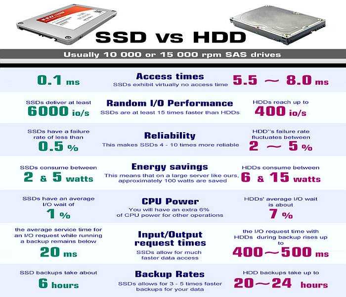 Что лучше — hdd или ssd: сравнение 2 видов накопителей