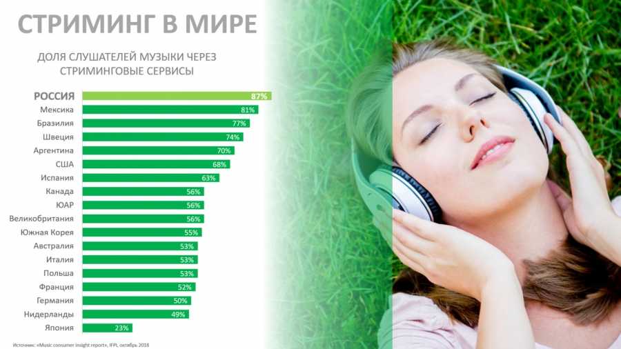 Сервисы для прослушивания музыки-10 наиболее популярных сервисов в 2021 году