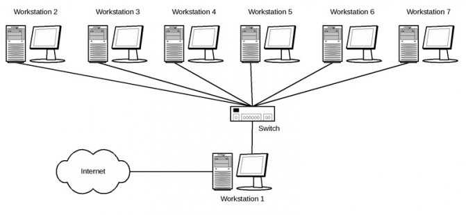 Создание локальной сети — настройка через wifi роутер, подключение по кабелю и общий доступ к папкам windows 10 и 7
