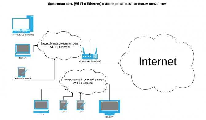 Как настроить локальную сеть через wifi роутер и расшарить общий доступ к папкам windows? - вайфайка.ру