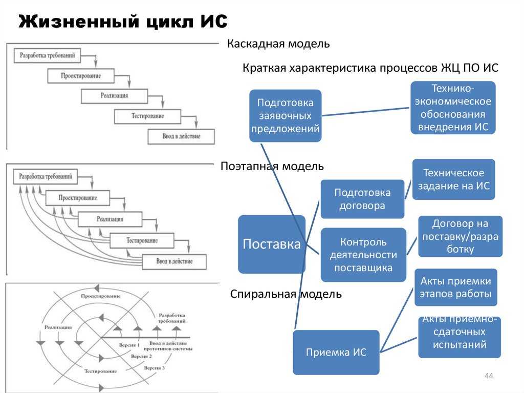 Из каких шагов состоит процесс создания новой диаграммы