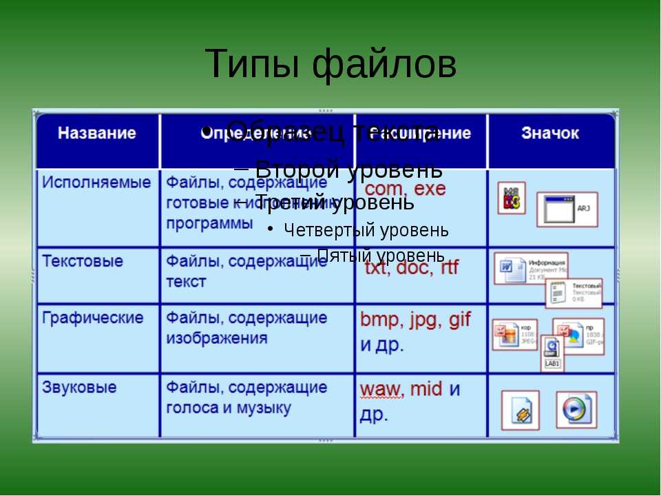 В следующих текстовых документов. Таблица типы файлов Информатика. Разновидности типов файлов:. Программы и типы файлов. Информатика таблица Тип файла название файла.