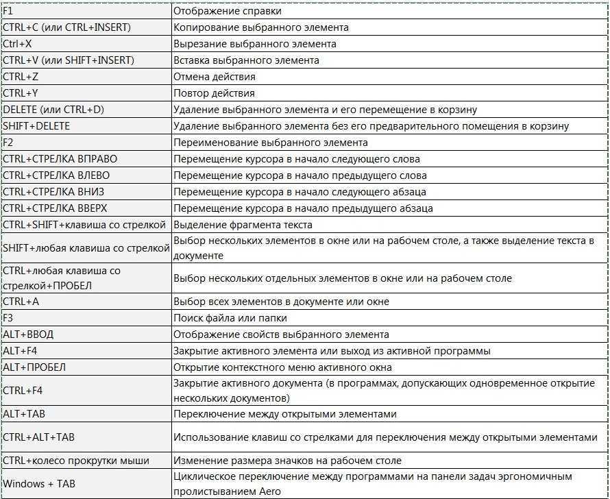 Комбинации на клавиатуре. Комбинации горячих клавиш Windows. Сочетания клавиш Windows 10 Ctrl. Комбинации клавиш на клавиатуре Windows 7 таблица. Сочетание горячих клавиш Windows.