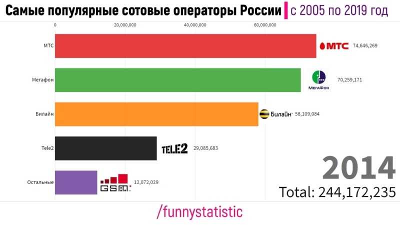 Сравнение российских операторов связи. часть 2: покрытие, скрытые траты и тарифы на интернет