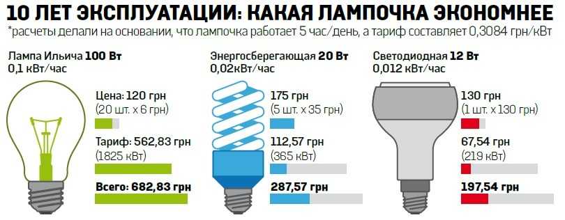 Извечная борьба энергосберегающих ламп люминесцентные VS светодиодные Кто победит В этой статье обсудим плюсы и минусы таких лампочек