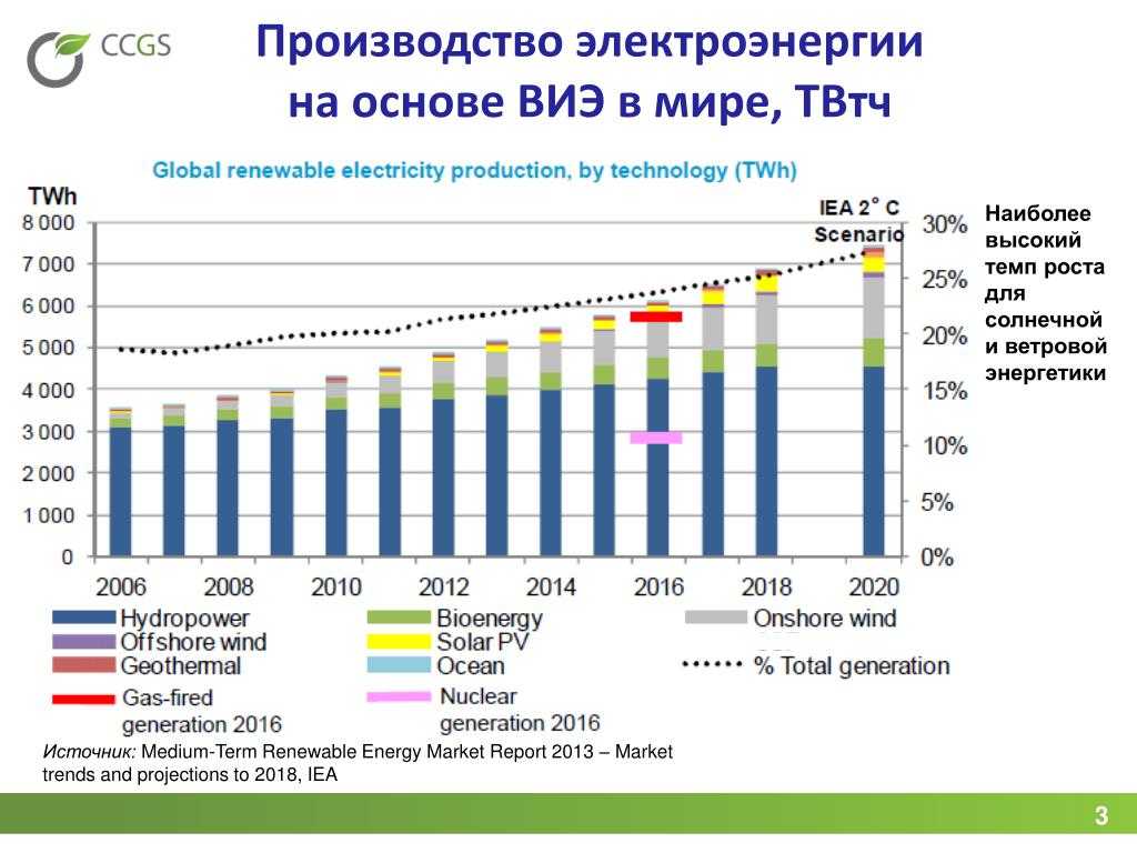 Мировая цена производства. Альтернативные источники энергии в России 2021.
