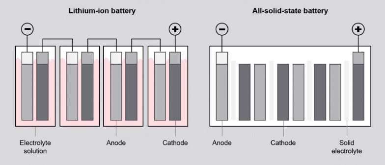 Что такое твердотельная батарея и решит ли она проблемы