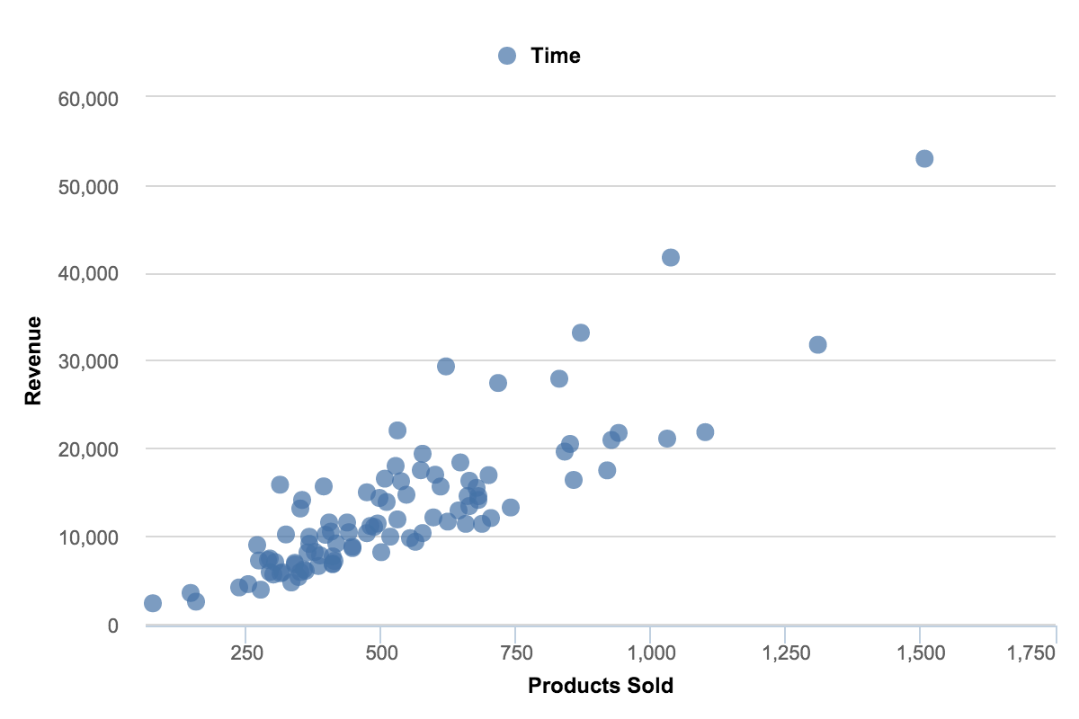 Точечная диаграмма scatter plot