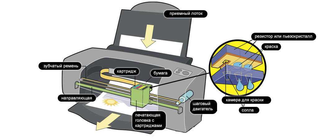 Как устроены картриджи струйных принтеров