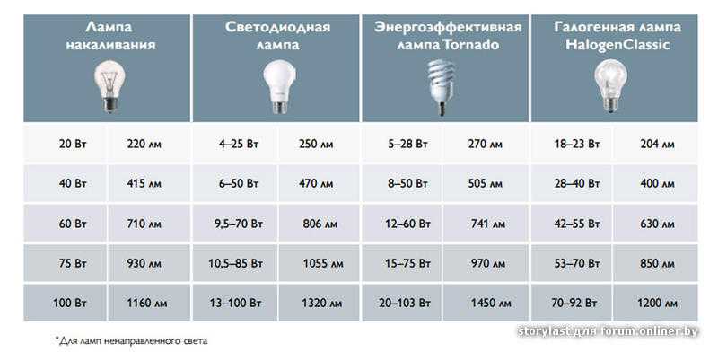 Сколько ватт нужно лампочке. Светодиод 30 Вт ватт эквивалент лампы накаливания. Светодиодная лампа 20 ватт эквивалент лампы накаливания. Светодиодные лампы е27 таблица мощности. Лампа светодиодная е27 световой поток таблица.