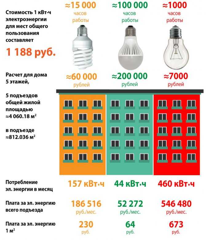 Сколько потребляет лампочка: светодиодная, люминесцентная, лампа накаливания 20, 60, 100 вт в час, в сутки, за месяц, считаем расход электроэнергии