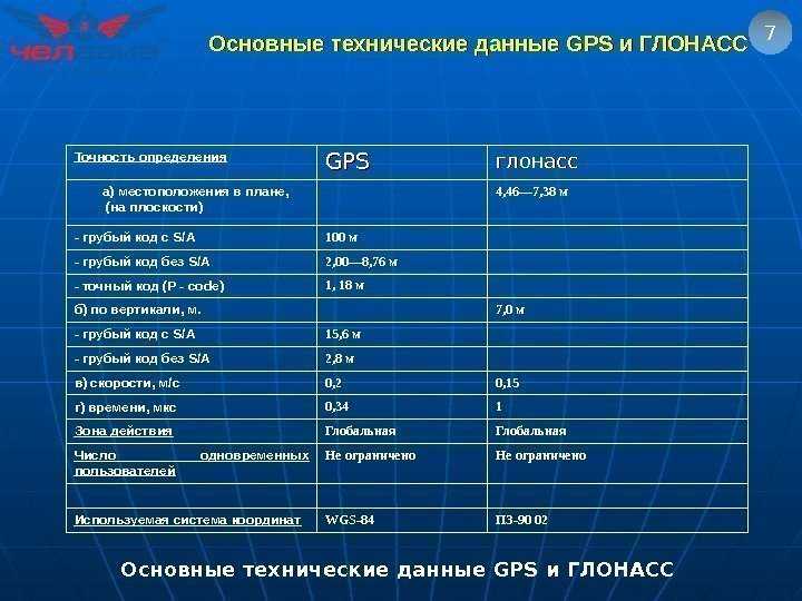 Спутниковая навигация: gps, глонасс и другие - itc.ua