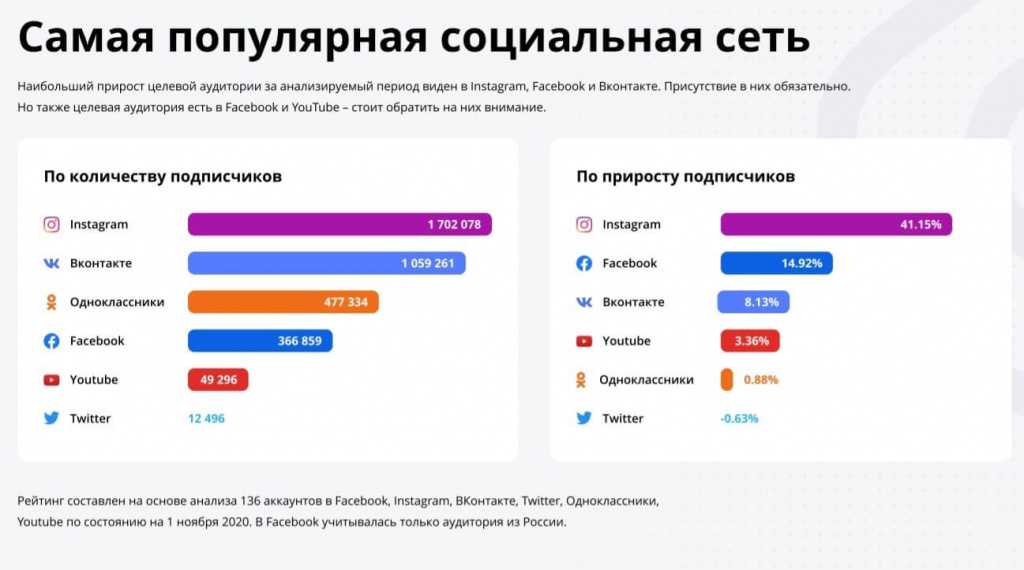 Топ-20 социальных сетей в россии | рейтинг 2021