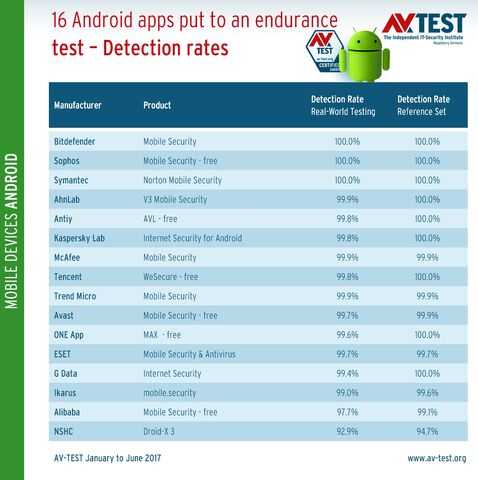 👍 топ-14 лучших антивирусов для мобильных телефонов и планшетов на ос андроид 2020