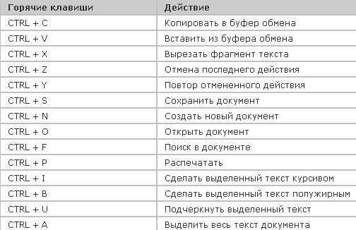 Выделить все кроме. Комбинации клавиш в Ворде. Горячие клавиши для панели снизу. Сочетание горячих клавиш в Ворде. Горячие клавиши сохранения в Ворде.