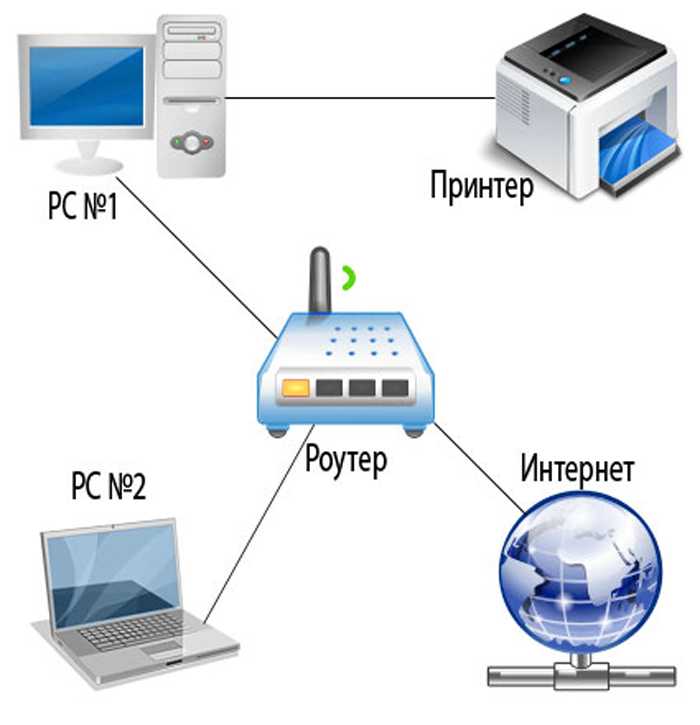 Чтобы получить возможность печатать через сеть, вам вовсе не обязательно иметь принтер с LANпортом или WLANантенной Многие DSLроутеры и NASнакопители также предоставляют возможность открыть общий доступ к принтеру для всех пользователей, подключенных к од