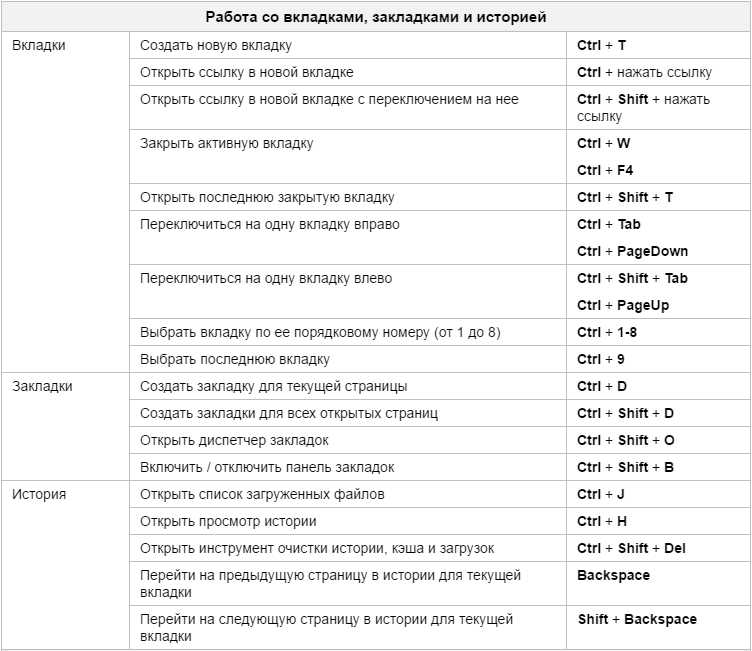 Открой клавиши. Комбинации горячих клавиш для браузера Яндекс. Горячие клавиши переключения между вкладками браузера. Горячие клавиши Яндекс браузера. Сочетание клавиш на клавиатуре в браузере.