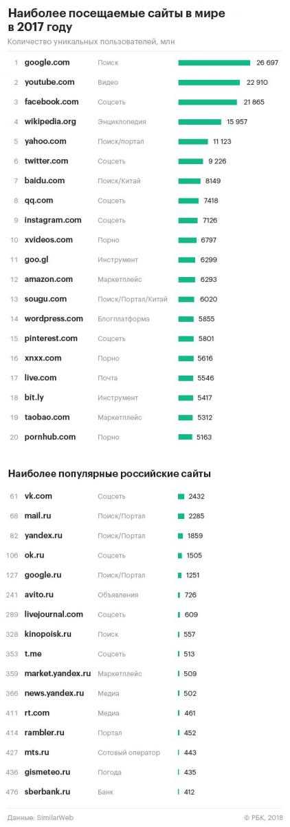 Топ-10 самых посещаемых веб-сайтов в мире! яндекс и vk в десятке!