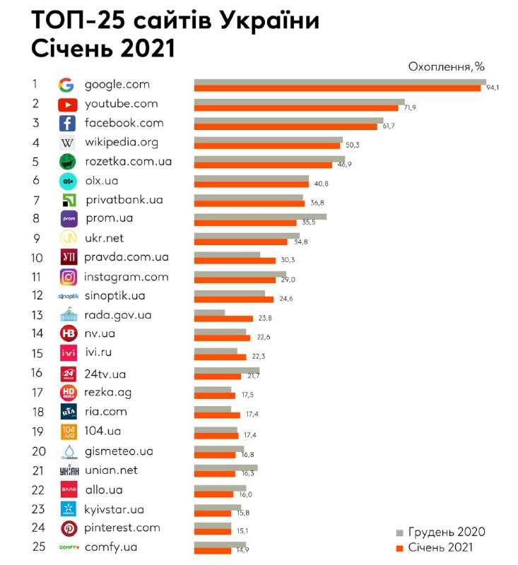 Аудитория 6 крупнейших соцсетей в россии в 2020 году - обзор ppc.world