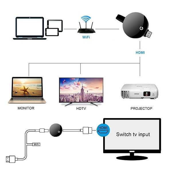 Как подключить ноутбук к smart tv без проводов?